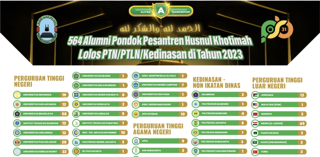 Rekor, 564 Santri Ponpes Husnul Khotimah Lolos ke Perguruan Tinggi